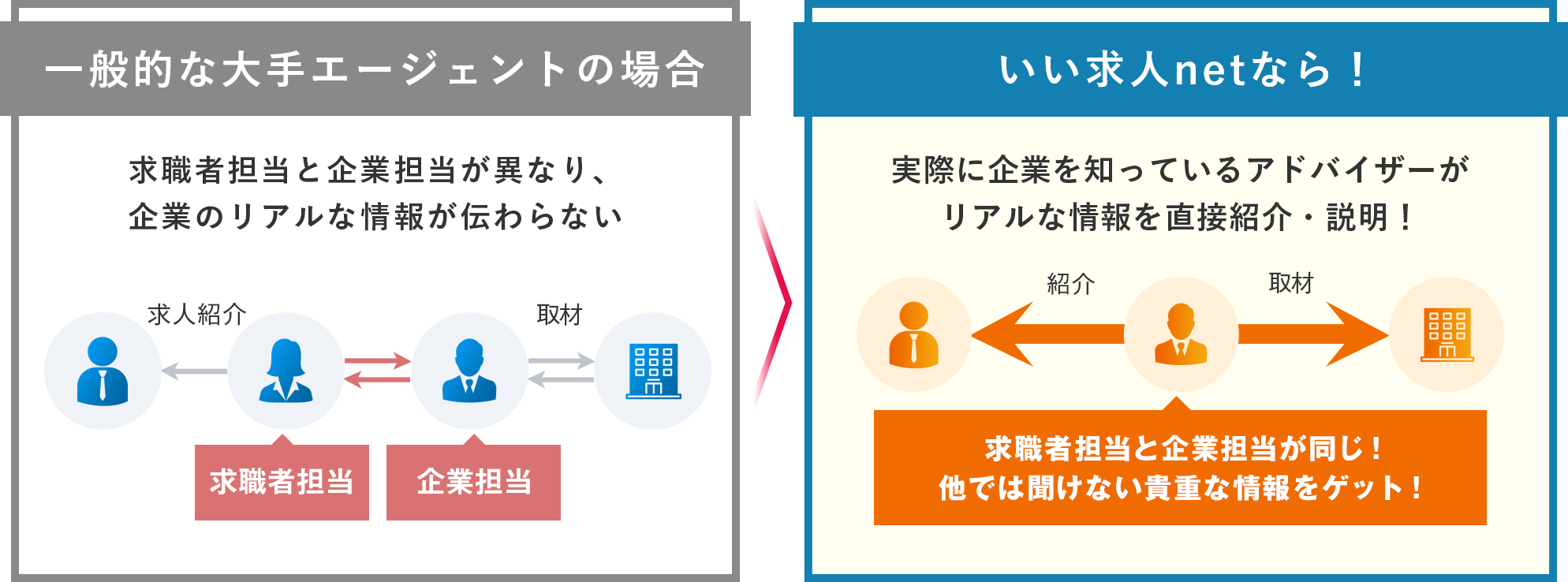 独自の一気通貫スキームだから深い求人理解を実現！