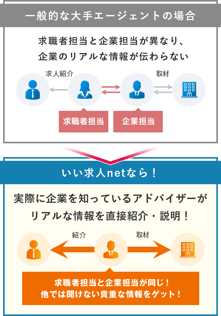 独自の一気通貫スキームだから深い求人理解を実現！