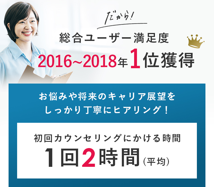 総合ユーザー満足度 2016~2018年１位獲得