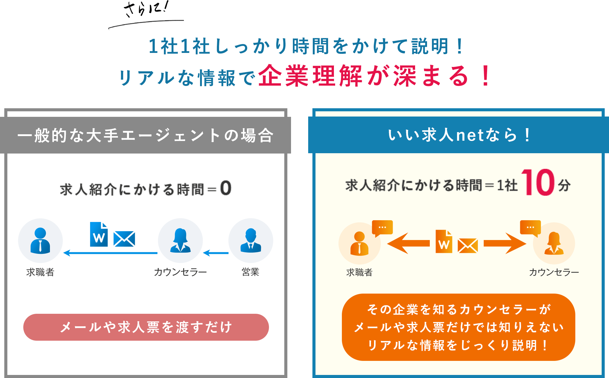 1社1社しっかり時間をかけて説明！リアルな情報で企業理解が深まる！