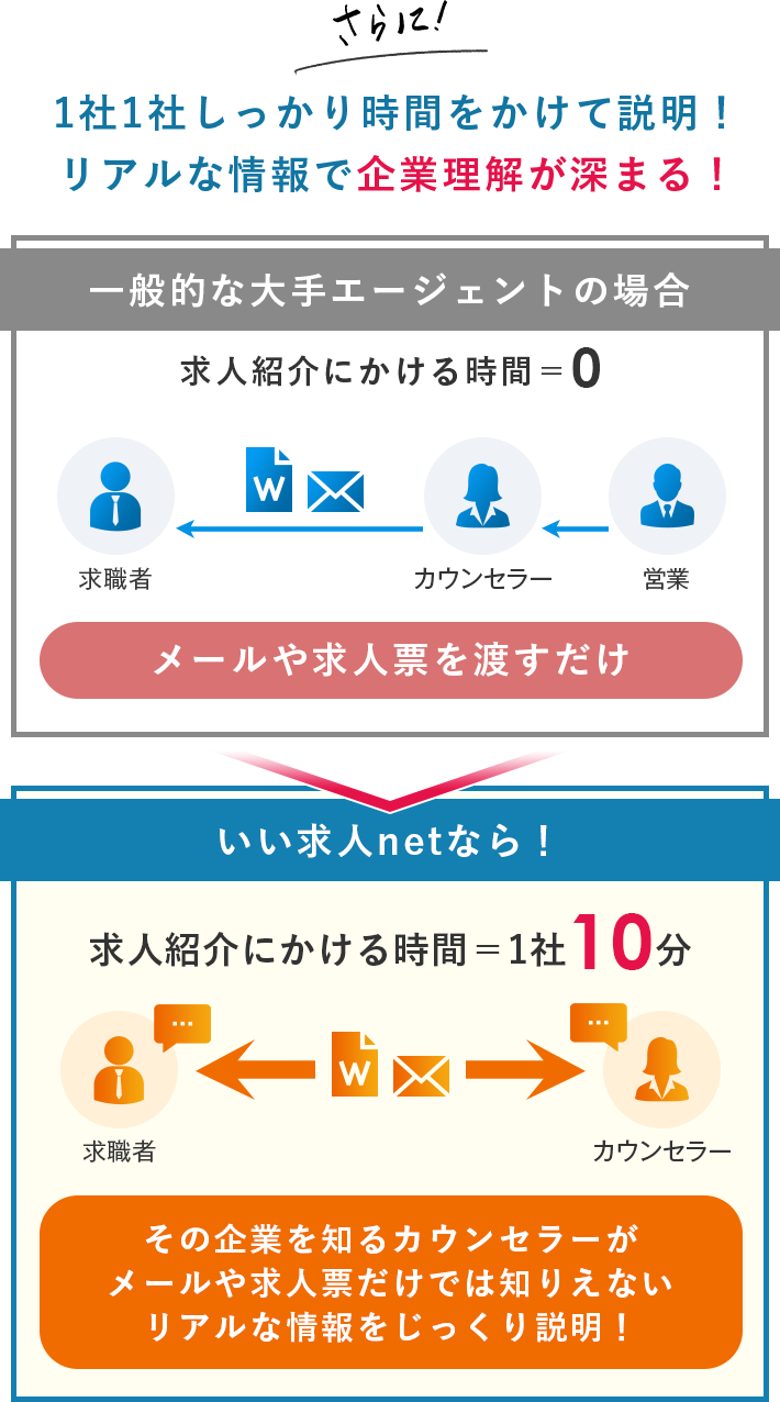 1社1社しっかり時間をかけて説明！リアルな情報で企業理解が深まる！
