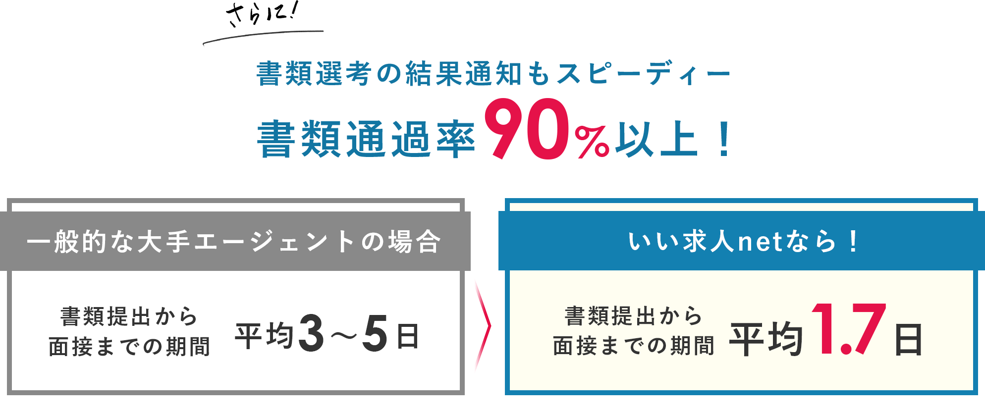 書類選考の結果通知もスピーディー書類通過率90%以上！