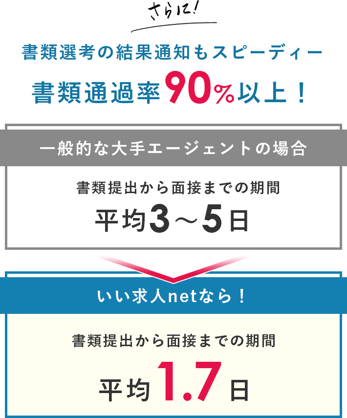 書類選考の結果通知もスピーディー書類通過率90%以上！