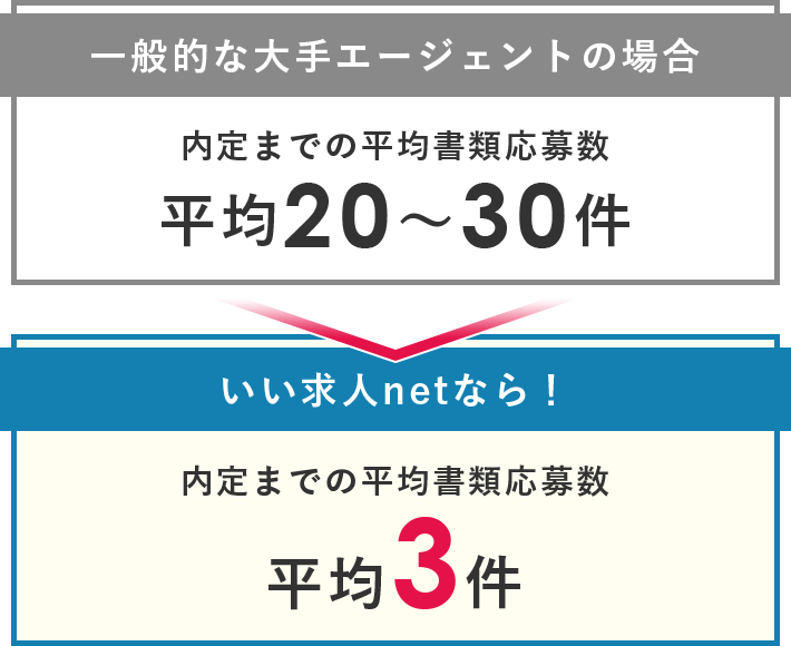 深い企業理解が実現する圧倒的な内定率